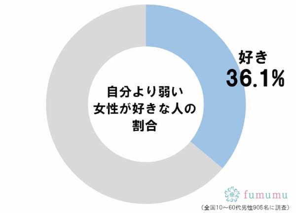 男性は女性の「弱さ」に惹かれる！　モテる弱い女性の作り方5選