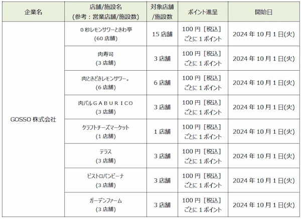 「dポイント」「d払い」加盟店が拡大【PR TIMES】