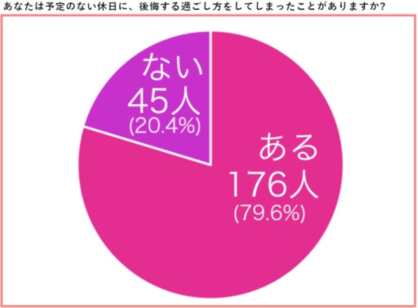 「後悔する休日を送ったことがある」アラサー女子は8割！おうち時間を充実させる過ごし方4選