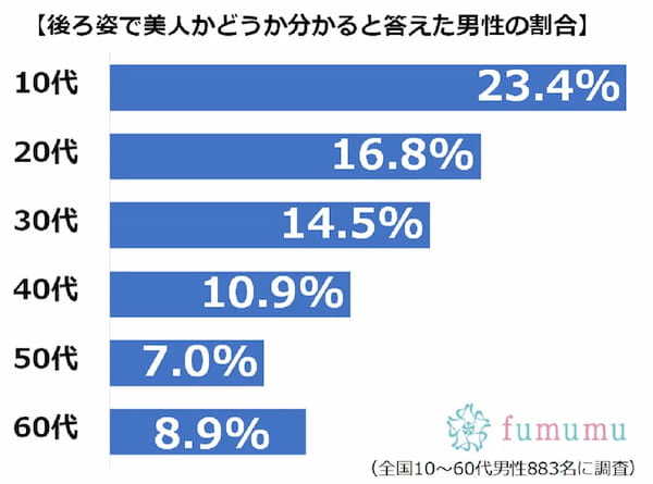 後ろ姿で美人と思わせる方法伝授！　男性は女性の背中、うなじ等…見ている