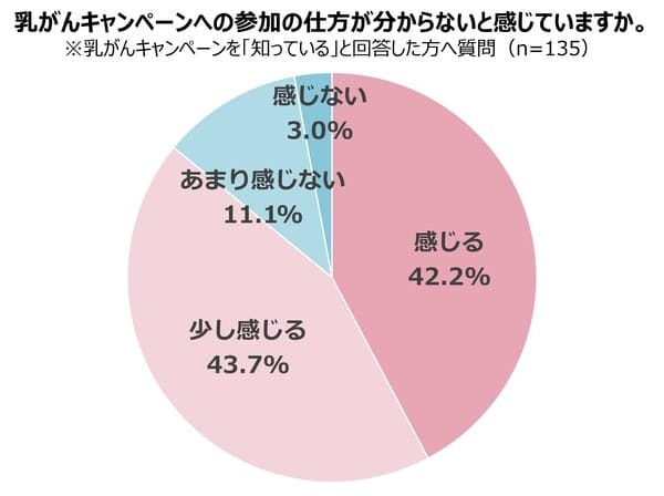 月に1度のセルフチェックで乳がんのない世界へ!エスティ ローダー グループ2021乳がんキャンペーン