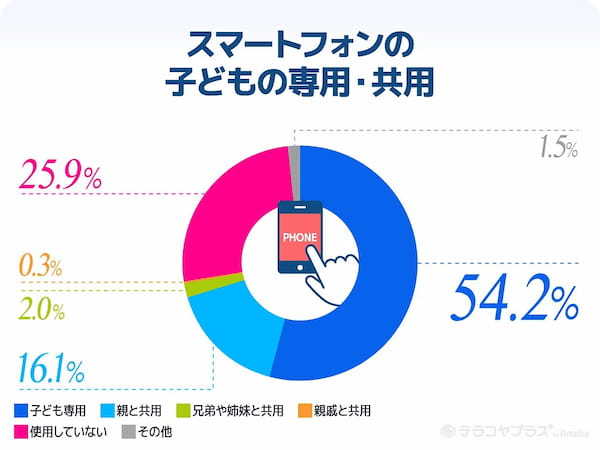 小学生のスマホやりとり、監視する保護者が63％。“裸の写真を送り合う”などトラブルも