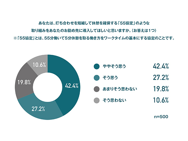 55分働いて5分の戦略的休憩を取る、令和のチルなワークスタイル「55協定」始動