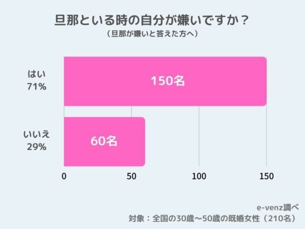 旦那嫌いが約2割も!?いつから・どの瞬間から・対処法など1000名にアンケート調査