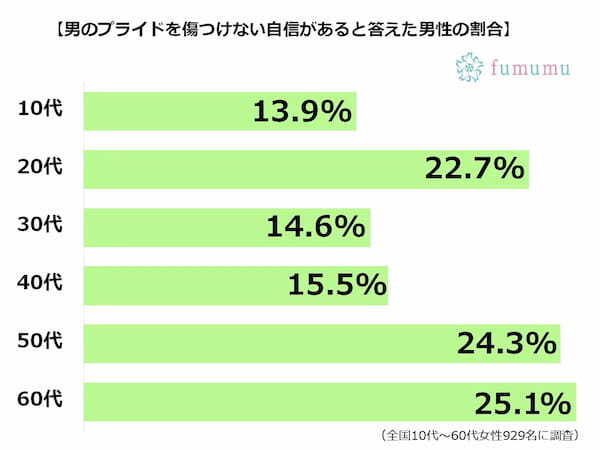 男性のプライドを傷つけないようにするには、まずは男性の変なプライドを知ろう