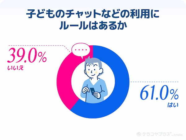 小学生のスマホやりとり、監視する保護者が63％。“裸の写真を送り合う”などトラブルも