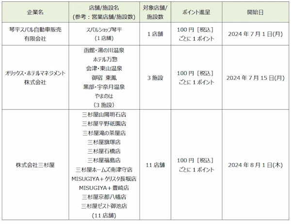 「dポイント」「d払い」加盟店が拡大