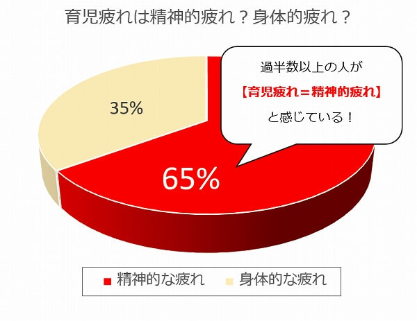 4つのコツで子育て疲れを今すぐ解消！あなたは大丈夫？育児疲労のサインとは