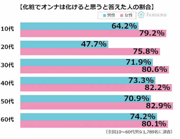 男性ウケ必須！　必ずかわいく化けるメイク方法を伝授