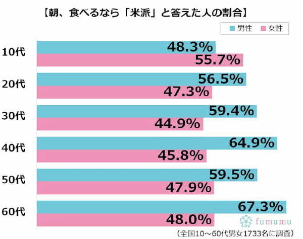 男女で真逆の結果に…　男性は「朝食〇派」が多かった！　彼が喜ぶ朝食教えます