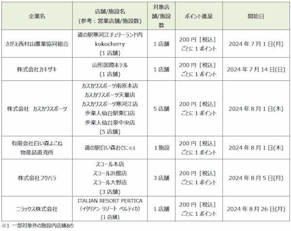 「dポイント」「d払い」加盟店が拡大