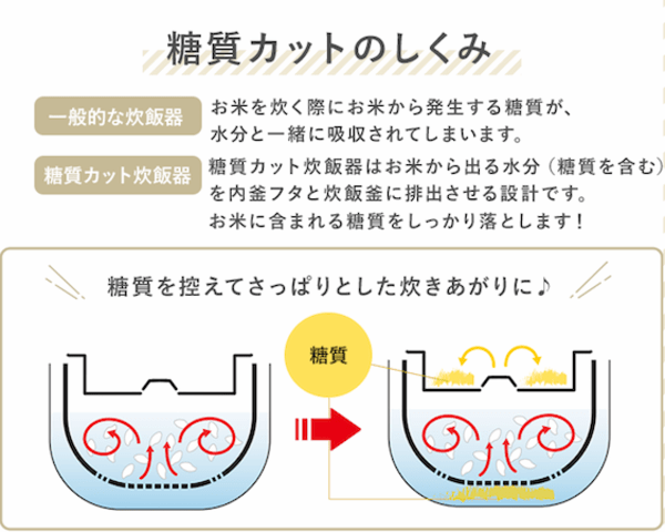 アズマNATUULから“糖質カット炊飯器”が発売！チキンモードでサラダチキンも楽々調理