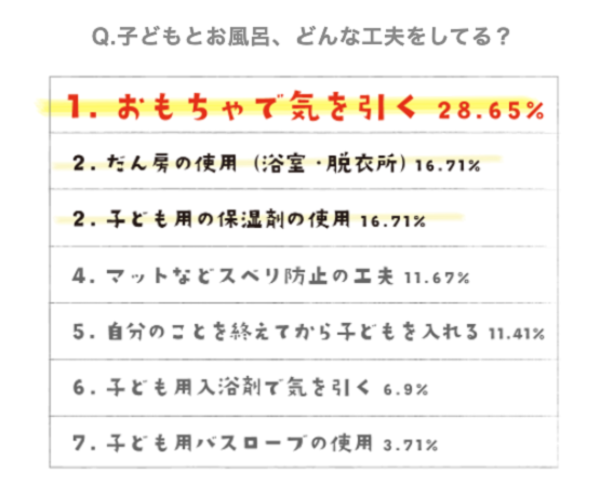 ワンオペ風呂は「おもちゃ」が必須！イヤイヤ風呂をのりきるコツを発表