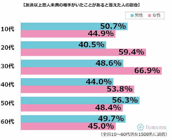 約2人に1人が”友達以上恋人未満”の関係がいたことがある！