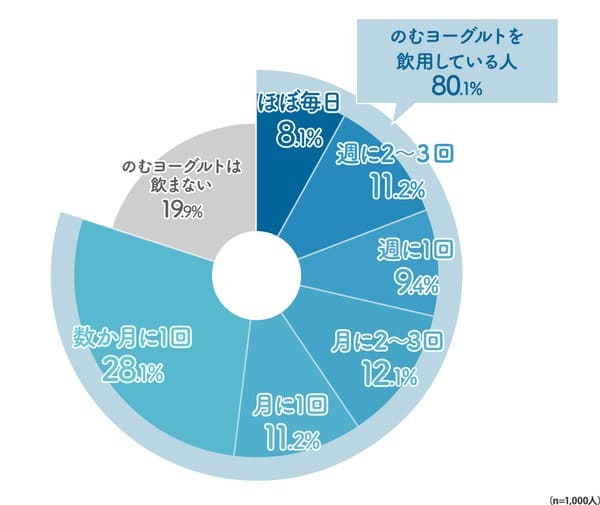 1000人の8割が「のむヨーグルト」を飲用︕理想の組み合わせで作るアレンジレシピ