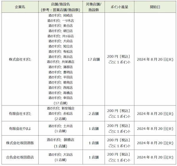 「dポイント」「d払い」加盟店が拡大【PR TIMES】