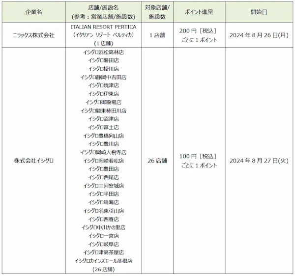 「dポイント」「d払い」加盟店が拡大