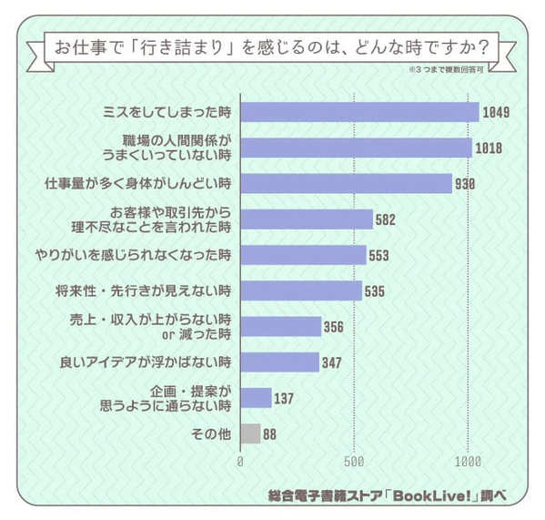 仕事で行き詰まりを感じたことはある？気分転換法や前向きになれる漫画も紹介