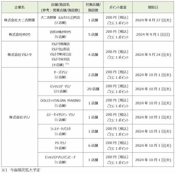 「dポイント」「d払い」加盟店が拡大【PR TIMES】