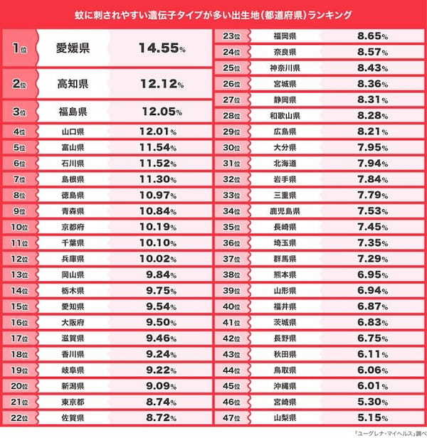 蚊に刺されやすい遺伝子タイプが多い都道府県第１位は「愛媛県」！血液型はO型