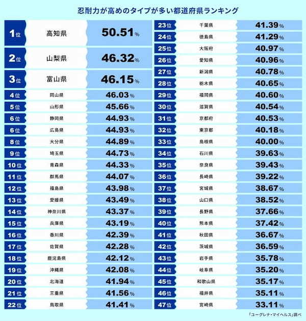 忍耐力が高めの遺伝子タイプが多い都道府県ランキング第1位は「高知県」