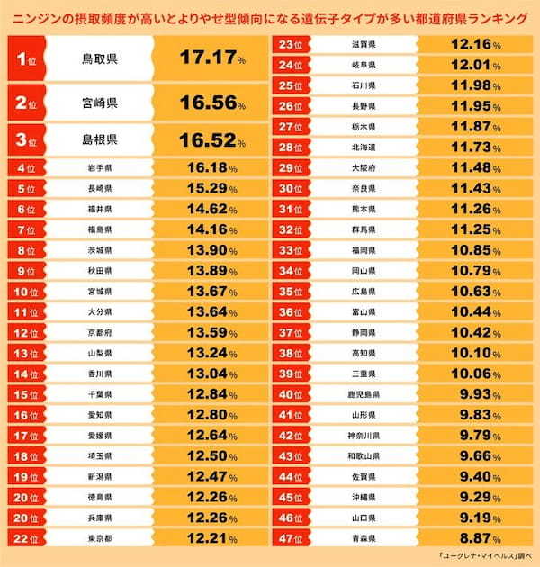 ニンジンの摂取頻度が高いとやせ型傾向になる遺伝子タイプが多い都道府県ランキングを発表