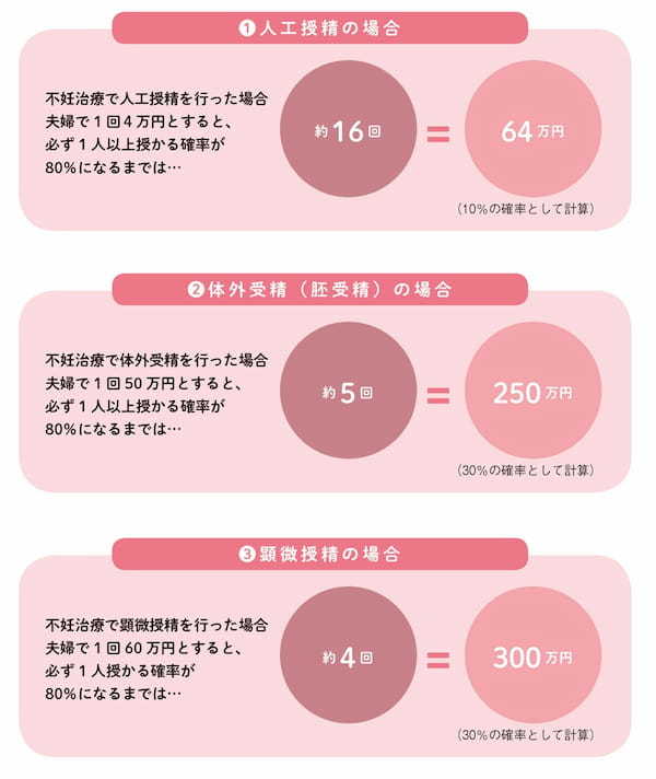 モラハラ彼氏と別れ、44万円かけて「卵子凍結」した42歳女性の胸のうち