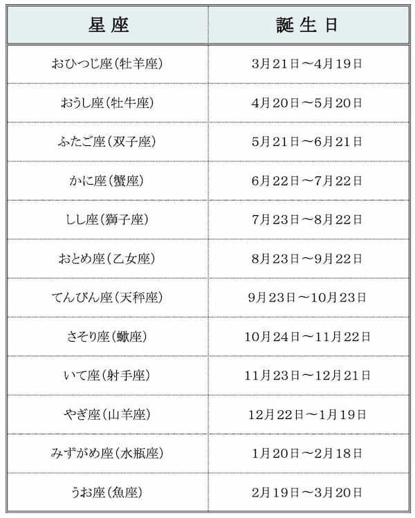 【2022年12月の星座占い】12星座ごとの運勢をチェック！