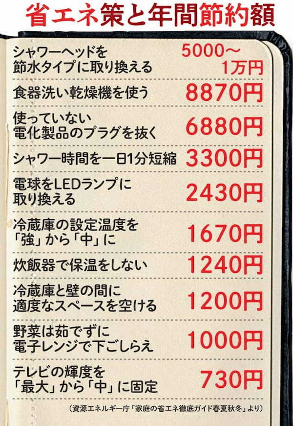 節約は収入増と同じ！支出の削減のために一番最初にやること