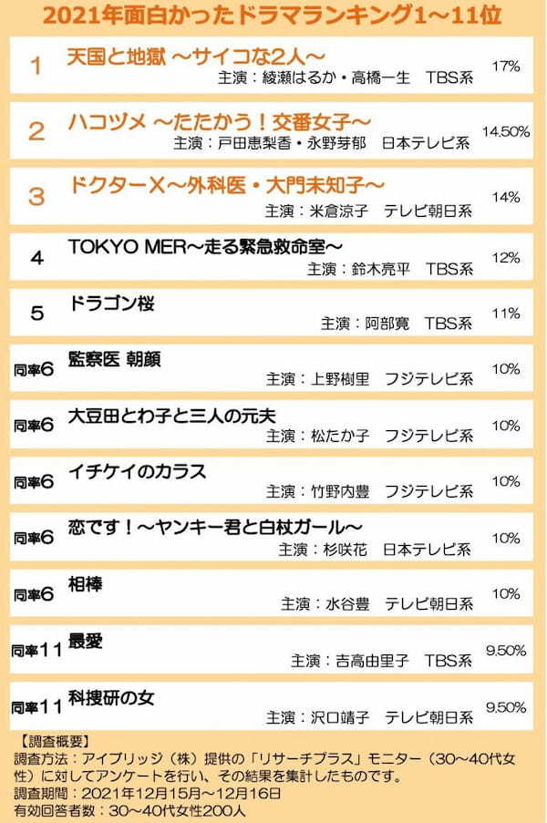 2位は「ハコヅメ」、2021年面白かったドラマランキング