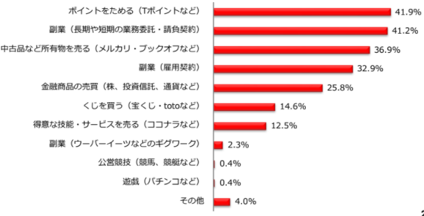 2022年・家計は「苦しくなりそう」収入を増やすなら何をする？就労志向の主婦・主夫に調査