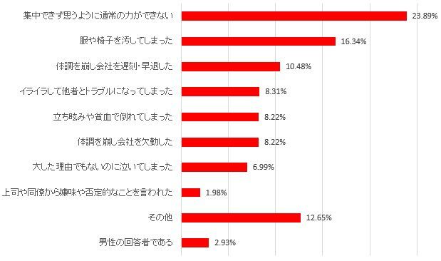 生理やPMSで「仕事で困ったことがある」？女性の身体的な悩みを解決する仕事への共感度は