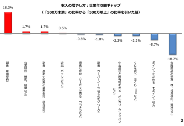 2022年・家計は「苦しくなりそう」収入を増やすなら何をする？就労志向の主婦・主夫に調査