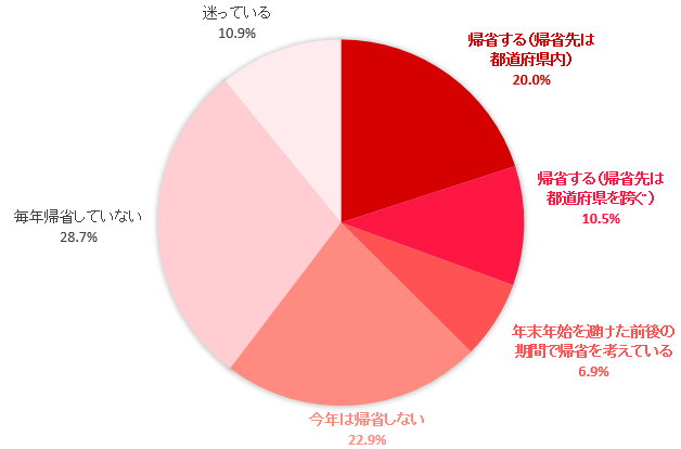 【2021年】今年の年末年始は帰省する？しない？