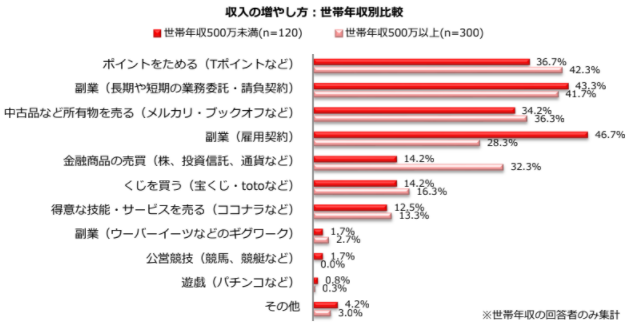 2022年・家計は「苦しくなりそう」収入を増やすなら何をする？就労志向の主婦・主夫に調査