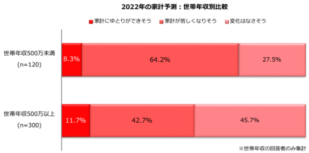 2022年・家計は「苦しくなりそう」収入を増やすなら何をする？就労志向の主婦・主夫に調査