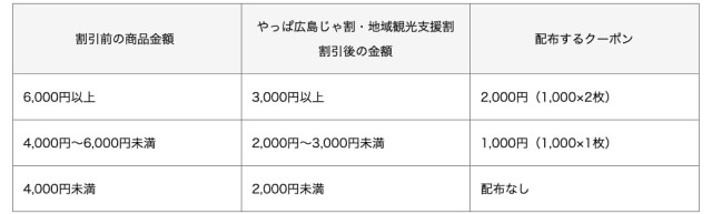 「やっぱ広島じゃ割」広島県内の遊びが最大50％OFF！