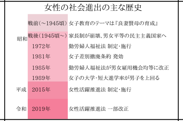 【コラム】『女性の社会進出』の歴史