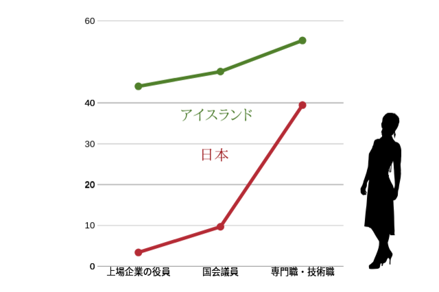 【コラム】ジェンダー・ギャップ指数で見る、日本の働く女性