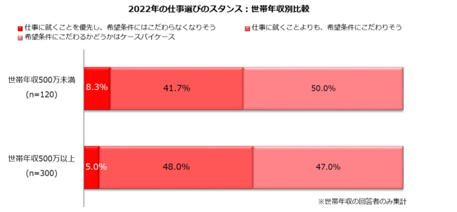 2022年、仕事選びのスタンスは？主婦層は「希望条件にこだわる」「ケースバイケース」47.1%