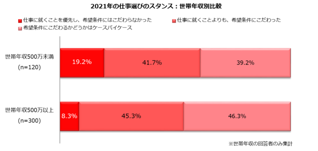 2022年、仕事選びのスタンスは？主婦層は「希望条件にこだわる」「ケースバイケース」47.1%