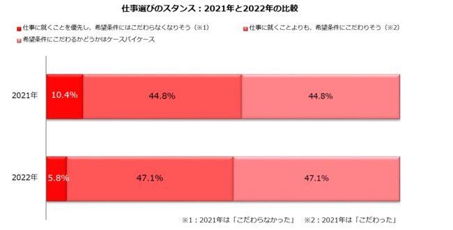 2022年、仕事選びのスタンスは？主婦層は「希望条件にこだわる」「ケースバイケース」47.1%