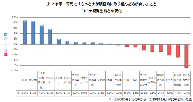 働く主婦が夫に求める“家事・育児”がコロナ禍で変化！要望率増加1位「料理」2位「買い物」3位「子どもの宿題・勉強」｜しゅふJOB総研調査