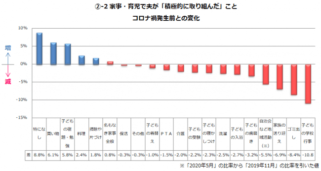 働く主婦が夫に求める“家事・育児”がコロナ禍で変化！要望率増加1位「料理」2位「買い物」3位「子どもの宿題・勉強」｜しゅふJOB総研調査