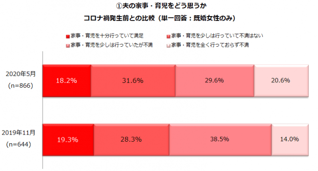 働く主婦が夫に求める“家事・育児”がコロナ禍で変化！要望率増加1位「料理」2位「買い物」3位「子どもの宿題・勉強」｜しゅふJOB総研調査