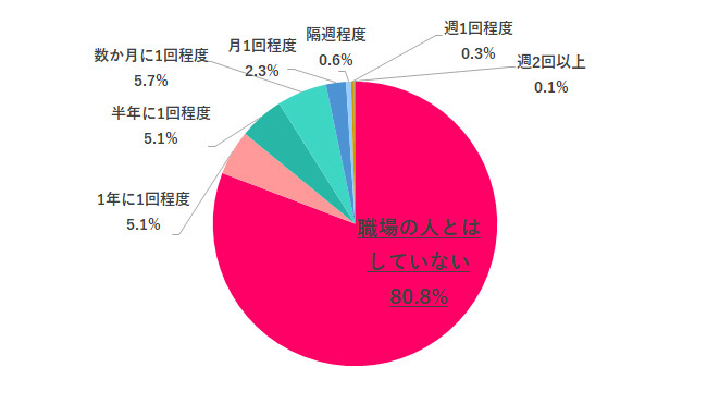 オンライン飲み会の上手な終わらせ方とは? 働く女性880人に聞いた「職場のオンライン飲み」の実情