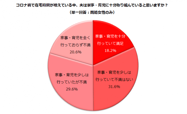 働く主婦が夫に求める“家事・育児”がコロナ禍で変化！要望率増加1位「料理」2位「買い物」3位「子どもの宿題・勉強」｜しゅふJOB総研調査