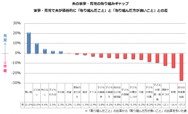 働く主婦が夫に求める“家事・育児”がコロナ禍で変化！要望率増加1位「料理」2位「買い物」3位「子どもの宿題・勉強」｜しゅふJOB総研調査