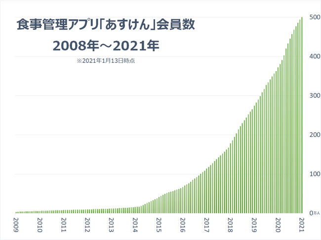 食事管理アプリ「あすけん」で5kg減に成功したアラフォーが、運営に疑問をぶつけてみた