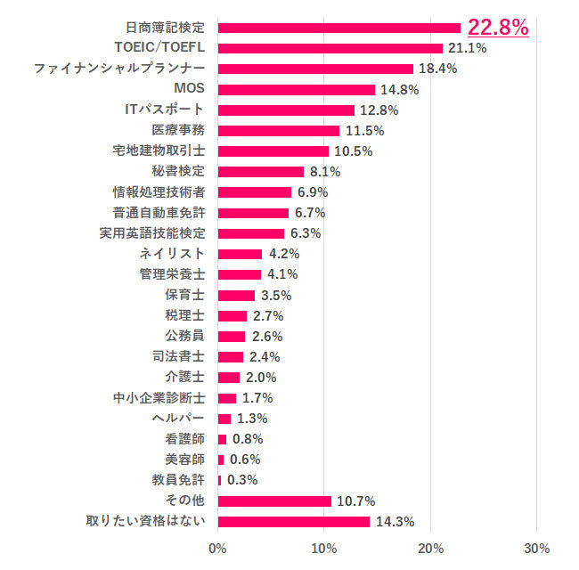 転職 就職に役立った資格 第一位は 働く女性が持っている 欲しい資格アンケート調査 Fuelle